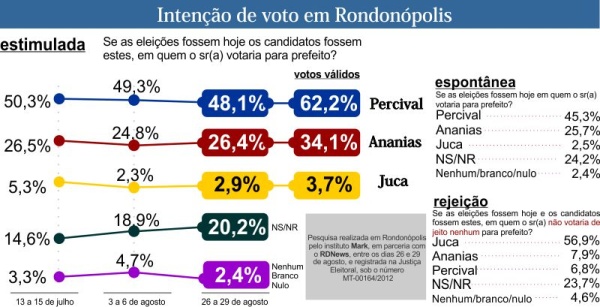 Fonte - Mark/RDNews
