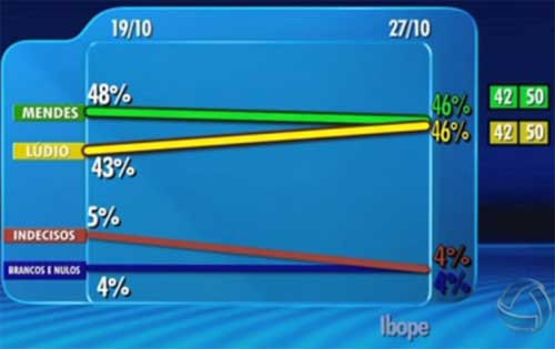 IBOPE mostra os dois candidatos com percentuais id&ecirc;nticos na v&eacute;spera da elei&ccedil;&atilde;o