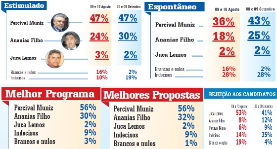 Percival Muniz lidera em quase todos os quesitos, s&oacute; perde em rejei&ccedil;&atilde;o (Fonte: Gazeta Dados)