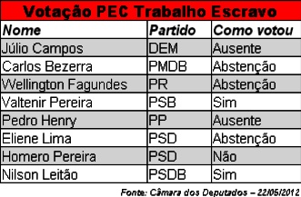 Apenas dois deputados federais de Mato Grosso apoiaram a PEC contra o trabalho escravo