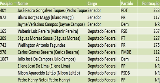 Fonte - site Ranking dos Pol&iacute;ticos