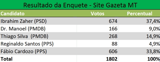Enquete foi encerrada na segunda-feira (14) e teve medidas contra fraude