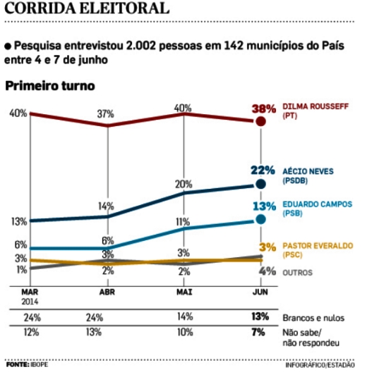 Pesquisa tem margem de erro de dois pontos para mais ou para menos