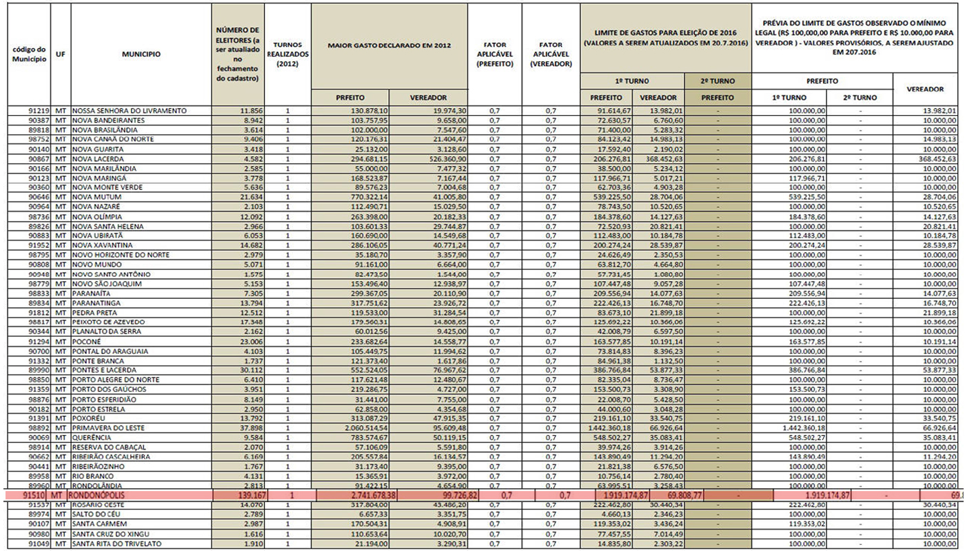 A p&aacute;gina da Resolu&ccedil;&atilde;o 23.459/2015, do TSE, que define os valores m&aacute;ximos &agrave; serem gastos na campanha eleitoral de 2016 - Fonte TSE