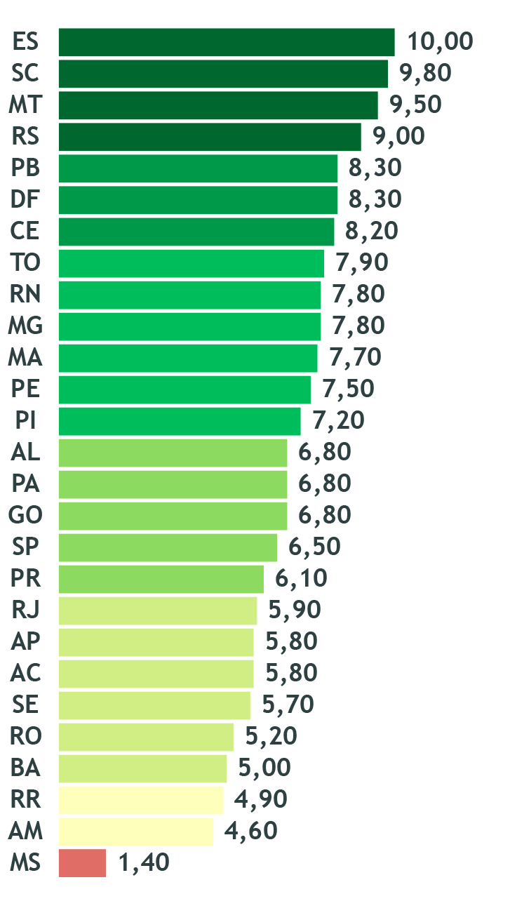 O gr&aacute;fico da transpar&ecirc;ncia, com Mato Grosso aparecendo em terceiro lugar - Foto MPF