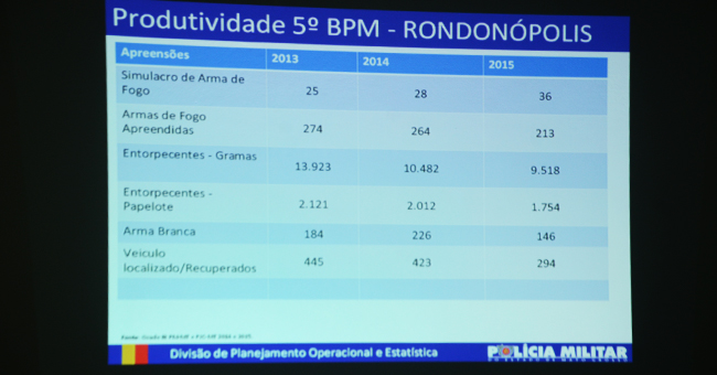 Alguns dados apresentados pela Policia Militar. Foto - Luan Dourado/GazetaMT