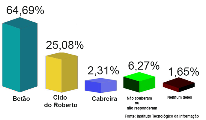Pesquisa aponta reeleição de Betão(PSD) em Itiquira 