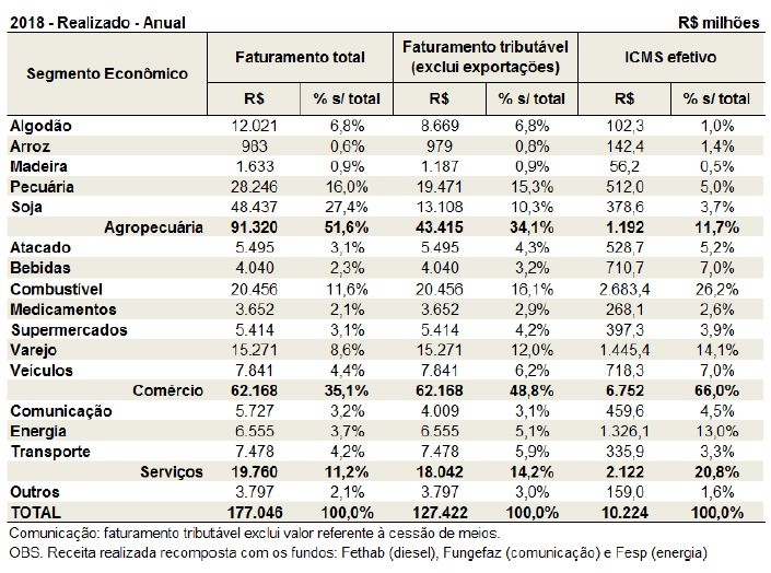 Conforme consta na An&aacute;lise da Receita P&uacute;blica do ano de 2018, divulgada pela Secretaria de Fazenda, o setor do com&eacute;rcio &eacute; respons&aacute;vel por 66% da arrecada&ccedil;&atilde;o deste imposto - Fecom&eacute;rcio/MT
