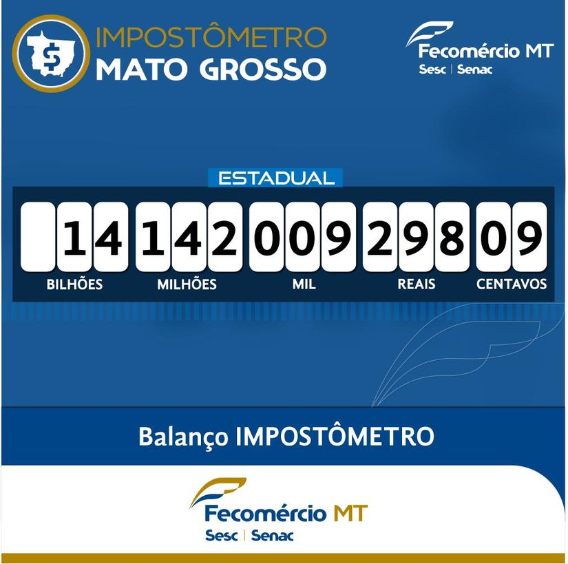 Em MT contribuintes já pagaram cerca de R$14 bilhões em impostos 