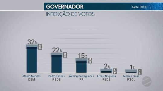 Governo do Estado: Mendes tem 32%; Taques, 22%; Wellington, 15%