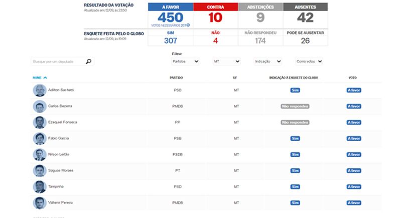 Deputados de Mato Grosso confirmam voto pela cassação de Eduardo Cunha