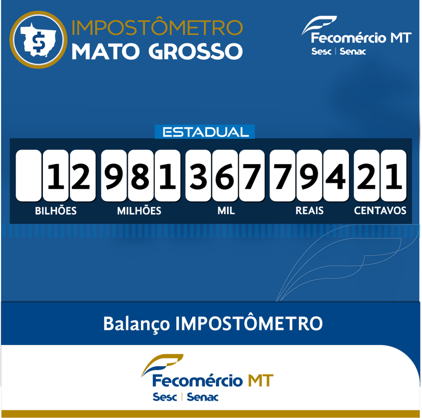 Contribuinte mato-grossense já pagou R$12.980 bilhões em 2019
