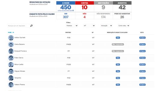 Deputados de Mato Grosso confirmam voto pela cassação de Eduardo Cunha