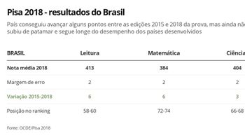 Brasil cai em ranking mundial de educação em matemática e ciências; e fica estagnado em leitura