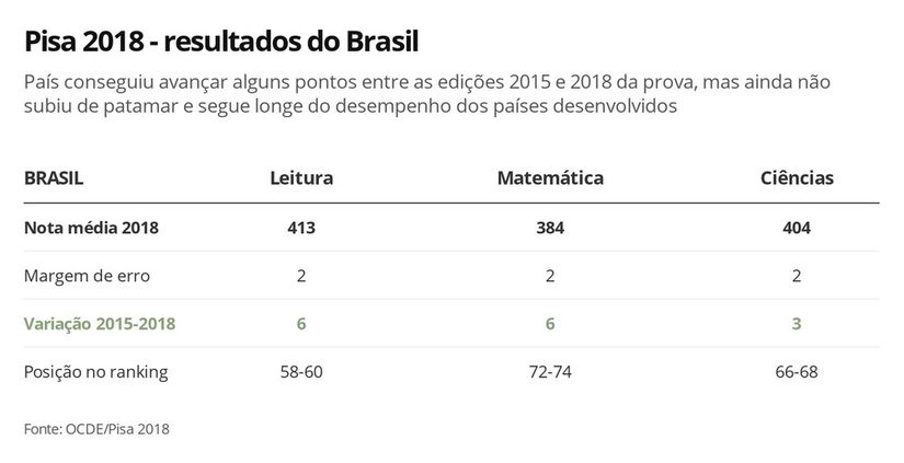 Brasil cai em ranking mundial de educação em matemática e ciências; e fica estagnado em leitura
