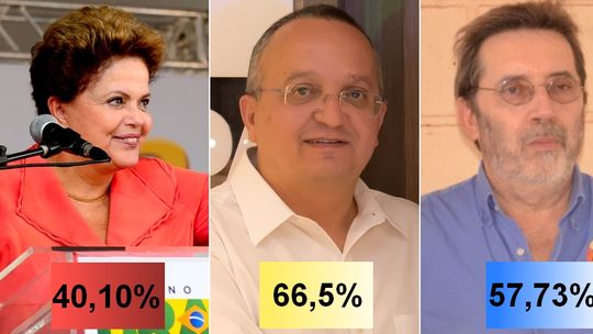 Taques e Rogério Salles tiveram vitórias expressivas em Rondonópolis; Dilma superou Aécio por pouco