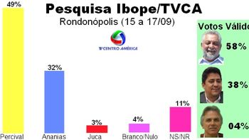 Ibope confirma liderança isolada e Percival venceria hoje com mais de 28 mil votos de frente