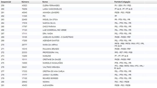 Vinte candidatos a vereador não obtiveram nenhum voto em Rondonópolis