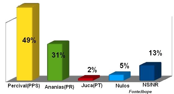 Pesquisa Ibope confirma liderança isolada de Percival Muniz (PPS) em Rondonópolis