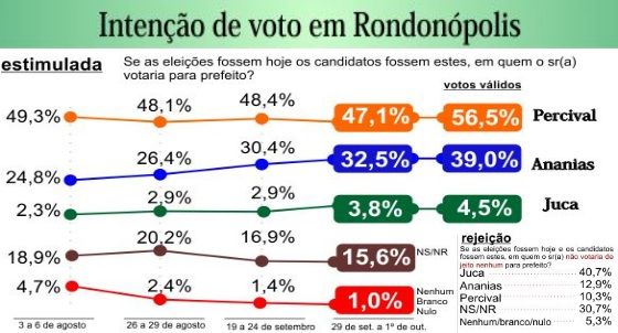 Nova pesquisa Mark/RD News confirma favoritismo de Percival Muniz;candidato venceria com mais de 56%