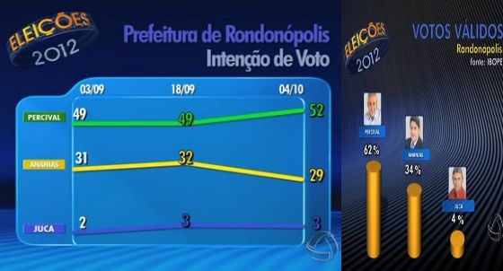 IBOPE também confirma liderança de Percival Muniz com 52%; Ananias tem 29% e cresce em rejeição