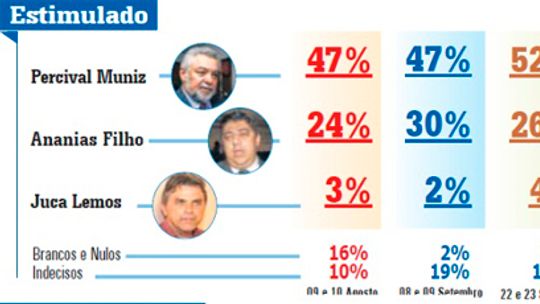 Gazeta Dados mostra que Percival já tem 52% e venceria com o dobro de votos do segundo colocado