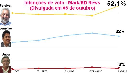 Pesquisa Mark/RD News mostra Percival com 52,1% e também aponta para vitória histórica