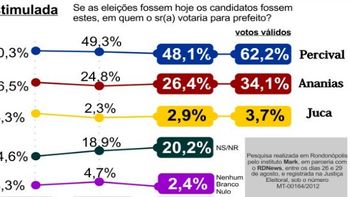 Pesquisa mostra Percival Muniz (PPS) com 62,2% dos votos válidos e situação consolidada