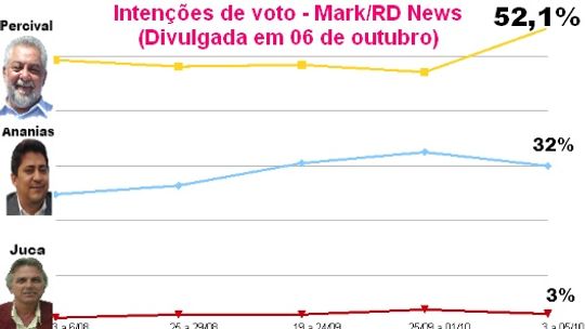 Pesquisa Mark/RD News mostra Percival com 52,1% e também aponta para vitória histórica