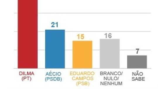 Dilma Rousseff venceria entre Aécio e Campos, informa Datafolha