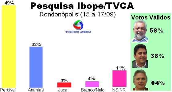 Ibope confirma liderança isolada e Percival venceria hoje com mais de 28 mil votos de frente
