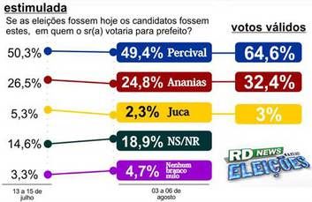 'Efeito Copa' e desempenho de candidatos a deputado serão destaque em nova rodada de pesquisas