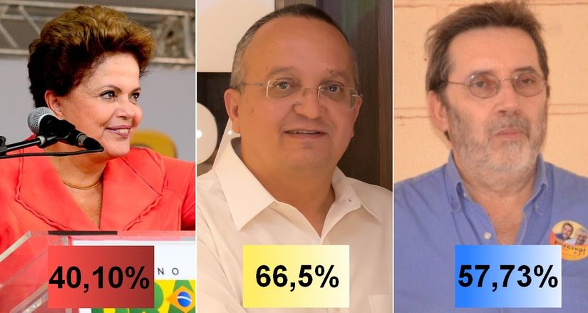 Taques e Rogério Salles tiveram vitórias expressivas em Rondonópolis; Dilma superou Aécio por pouco
