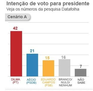 Dilma Rousseff venceria entre Aécio e Campos, informa Datafolha