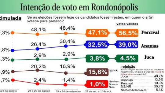 Nova pesquisa Mark/RD News confirma favoritismo de Percival Muniz;candidato venceria com mais de 56%