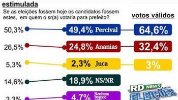 'Efeito Copa' e desempenho de candidatos a deputado serão destaque em nova rodada de pesquisas