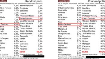 Duplicidade e resultados 'espetaculares' minam credibilidade de pesquisa eleitoral