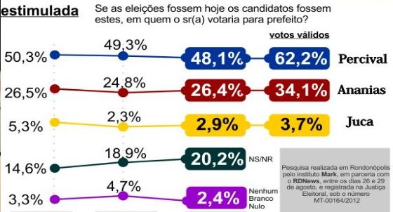 Pesquisa mostra Percival Muniz (PPS) com 62,2% dos votos válidos e situação consolidada