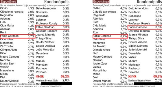 Duplicidade e resultados 'espetaculares' minam credibilidade de pesquisa eleitoral