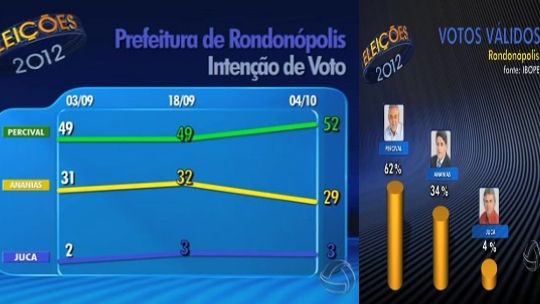 IBOPE também confirma liderança de Percival Muniz com 52%; Ananias tem 29% e cresce em rejeição