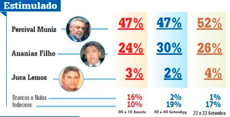 Gazeta Dados mostra que Percival já tem 52% e venceria com o dobro de votos do segundo colocado