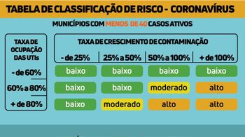 Tabela de classificação de risco do coronavírus. (Foto: Reprodução)